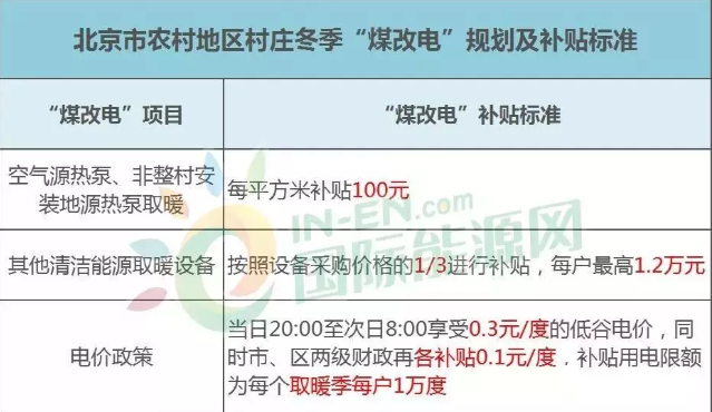 北京煤改電標準 北京煤改電標準