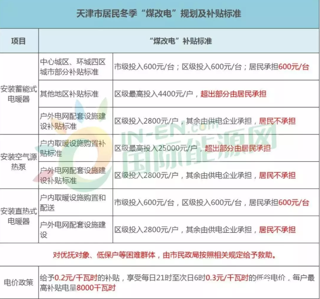 天津煤改電標準 天津煤改電標準
